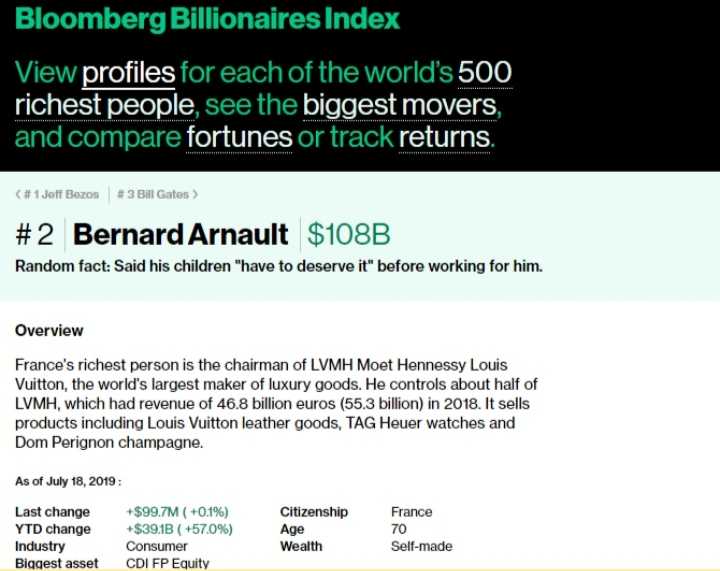 Bill Gates unseated as 2nd richest in the world by 70-year-old Bernard Arnault.